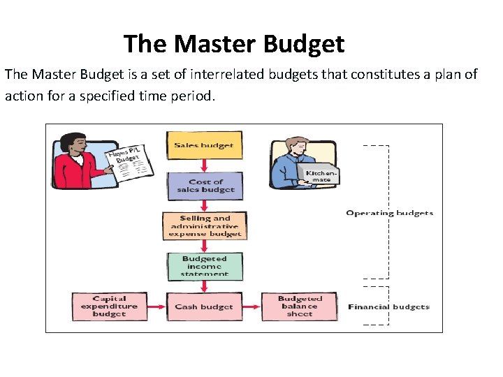 The Master Budget is a set of interrelated budgets that constitutes a plan of
