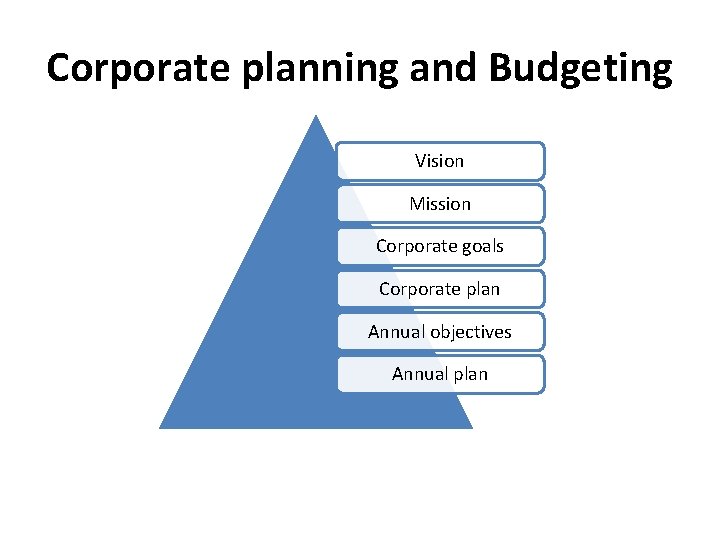 Corporate planning and Budgeting Vision Mission Corporate goals Corporate plan Annual objectives Annual plan