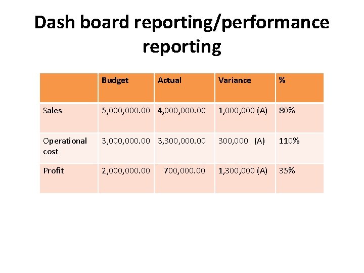 Dash board reporting/performance reporting Budget Actual Variance % Sales 5, 000. 00 4, 000.