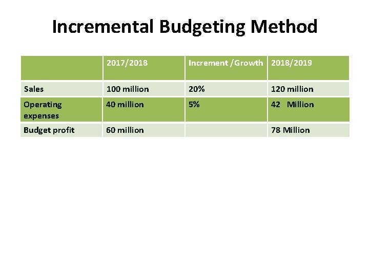 Incremental Budgeting Method 2017/2018 Increment /Growth 2018/2019 Sales 100 million 20% 120 million Operating