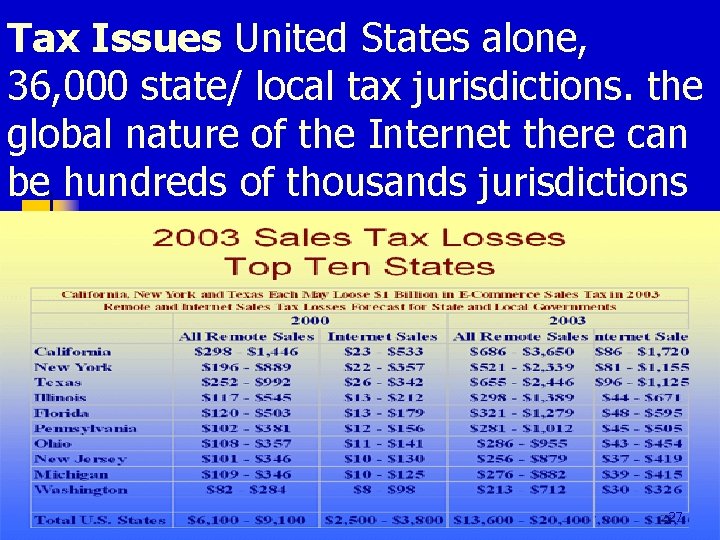 Tax Issues United States alone, 36, 000 state/ local tax jurisdictions. the global nature