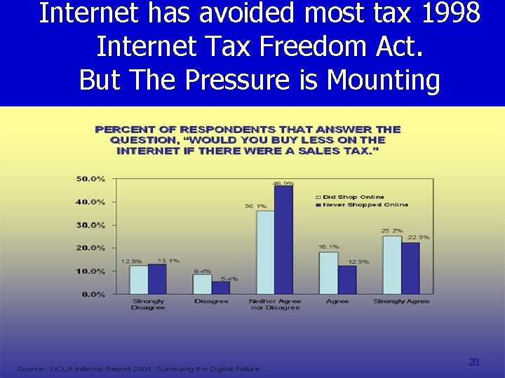 Internet has avoided most tax 1998 Internet Tax Freedom Act. But The Pressure is