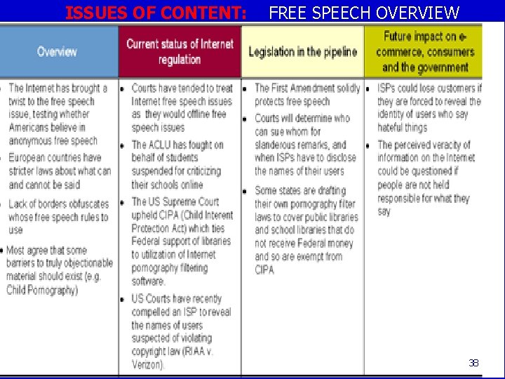 ISSUES OF CONTENT: FREE SPEECH OVERVIEW CONTENT: 38 