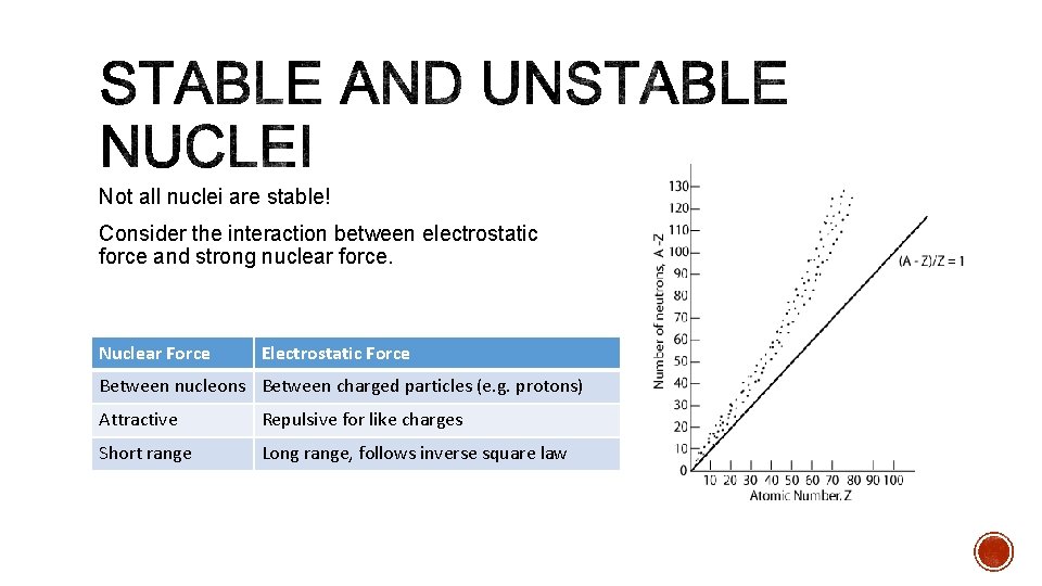 Not all nuclei are stable! Consider the interaction between electrostatic force and strong nuclear