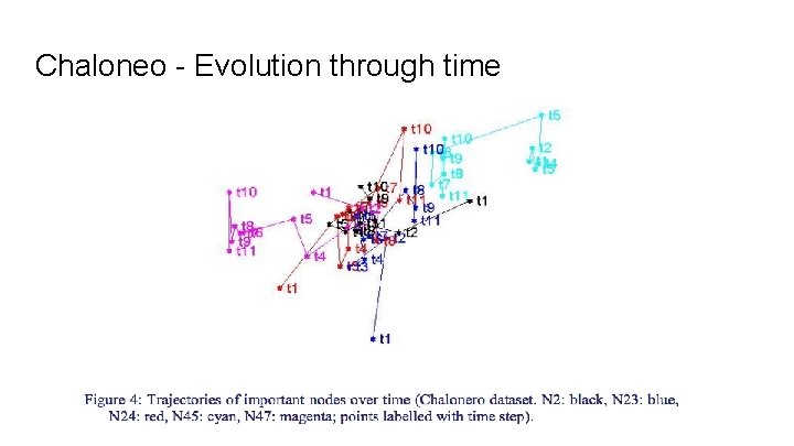 Chaloneo - Evolution through time 