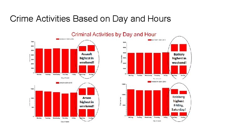 Crime Activities Based on Day and Hours 
