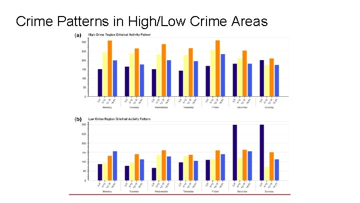 Crime Patterns in High/Low Crime Areas 