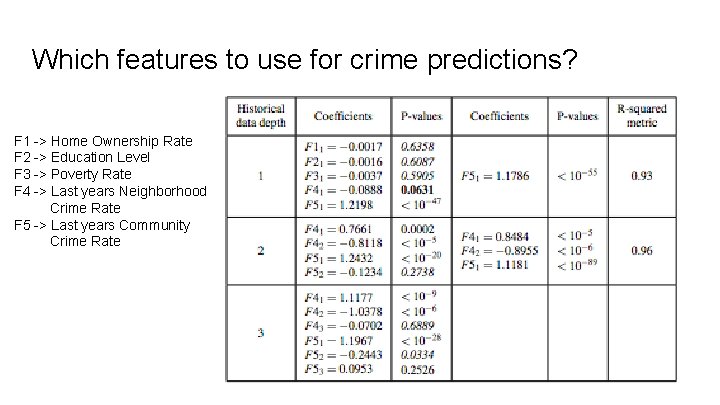 Which features to use for crime predictions? F 1 -> Home Ownership Rate F