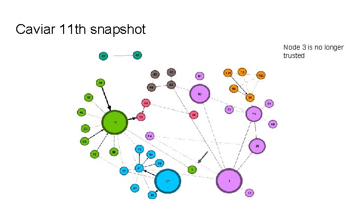 Caviar 11 th snapshot Node 3 is no longer trusted 