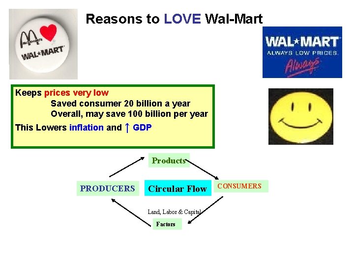 Reasons to LOVE Wal-Mart Keeps prices very low Saved consumer 20 billion a year