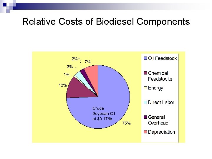 Relative Costs of Biodiesel Components Superior Process Technologies TM 