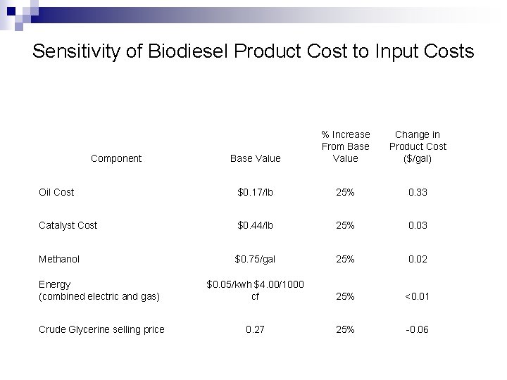 Sensitivity of Biodiesel Product Cost to Input Costs Base Value % Increase From Base