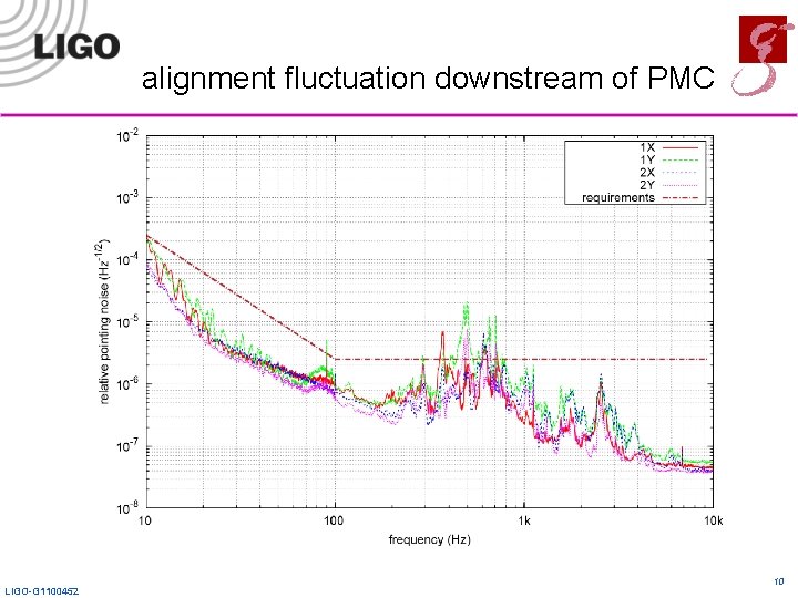 alignment fluctuation downstream of PMC LIGO-G 1100452 10 