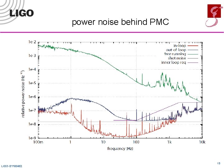 power noise behind PMC LIGO-G 1100452 13 