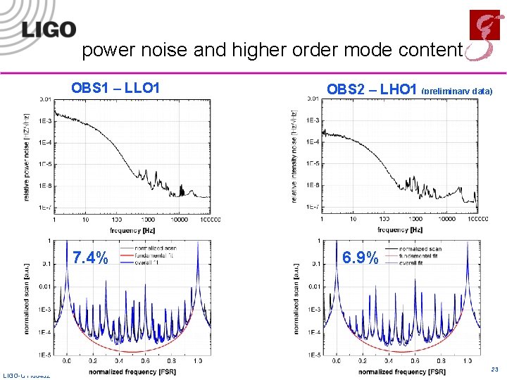 power noise and higher order mode content OBS 1 – LLO 1 7. 4%