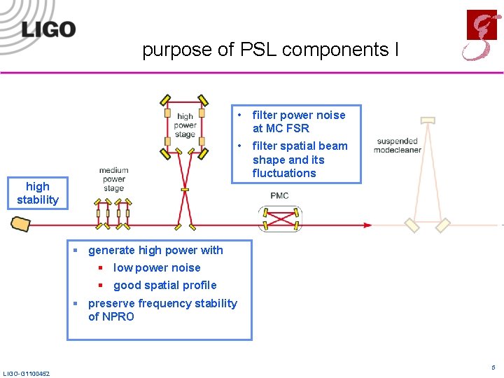 purpose of PSL components I • filter power noise at MC FSR • filter