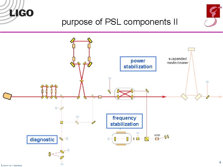 purpose of PSL components II power stabilization frequency stabilization diagnostic LIGO-G 1100452 6 