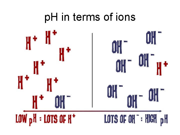 p. H in terms of ions 