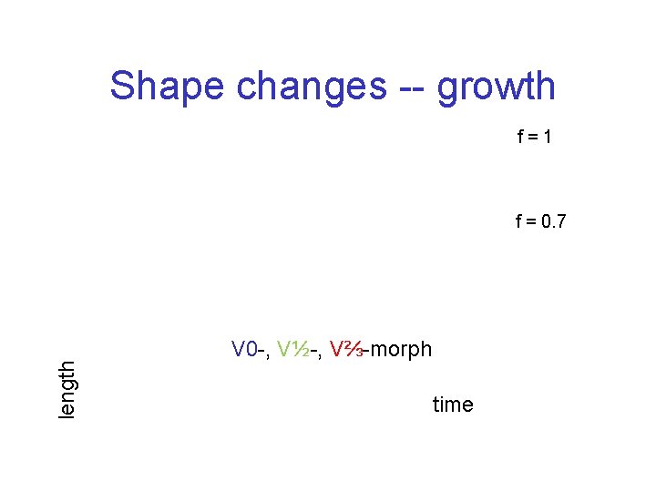 Shape changes -- growth f=1 length f = 0. 7 V 0 -, V½-,