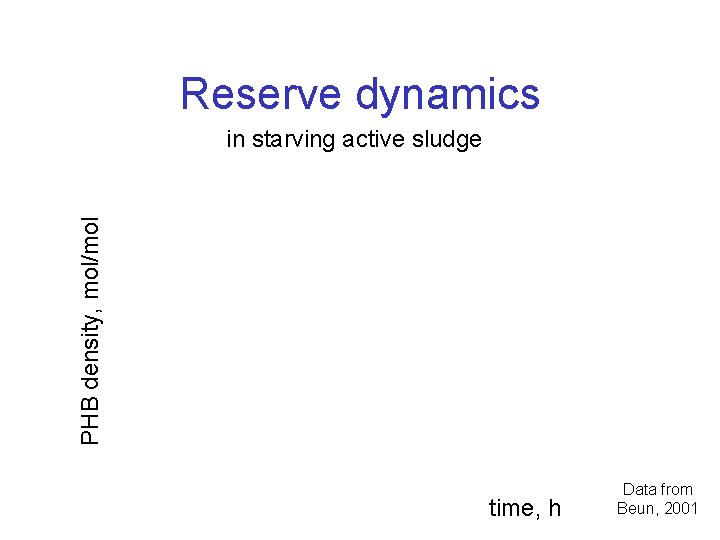 Reserve dynamics PHB density, mol/mol in starving active sludge time, h Data from Beun,