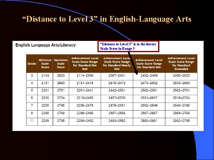 “Distance to Level 3” in English-Language Arts “Distance to Level 3” is to the