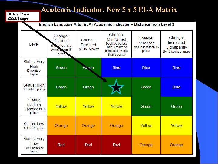State’s 7 Year ESSA Target Academic Indicator: New 5 x 5 ELA Matrix 