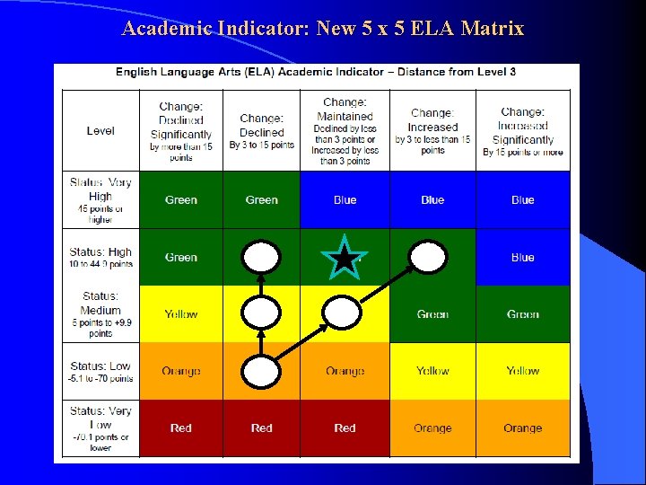 Academic Indicator: New 5 x 5 ELA Matrix 
