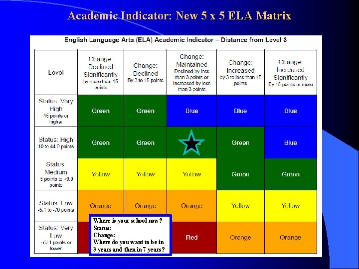 Academic Indicator: New 5 x 5 ELA Matrix Where is your school now? Status:
