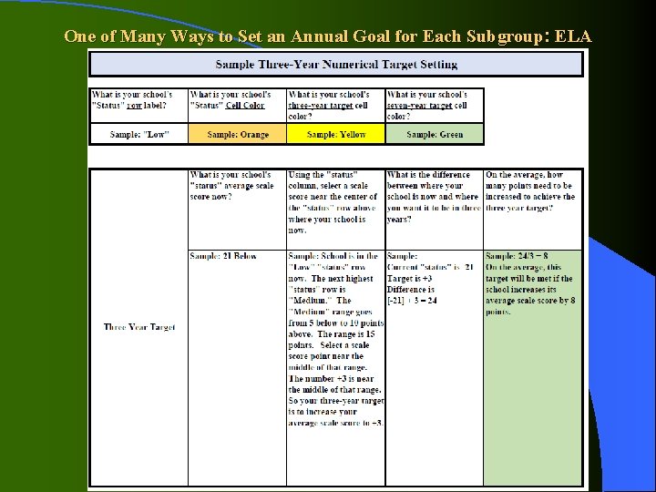 One of Many Ways to Set an Annual Goal for Each Subgroup: ELA 
