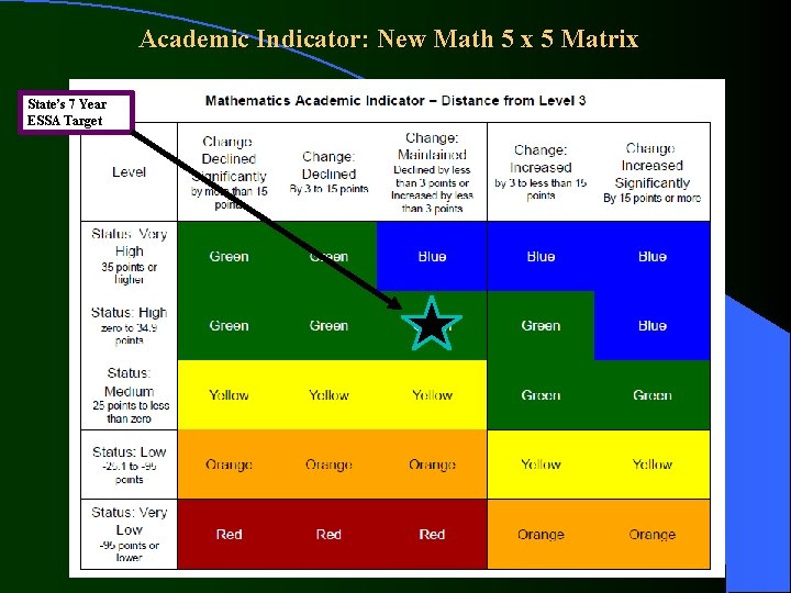 Academic Indicator: New Math 5 x 5 Matrix State’s 7 Year ESSA Target 