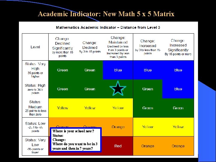Academic Indicator: New Math 5 x 5 Matrix Where is your school now? Status: