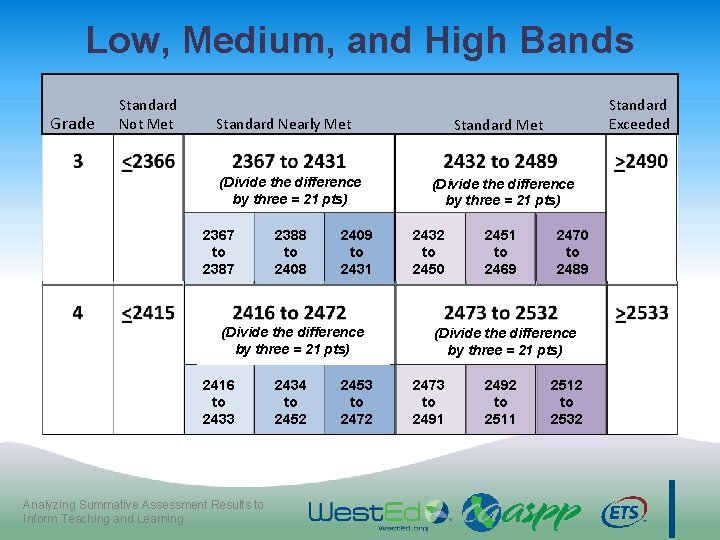 Low, Medium, and High Bands Grade Standard Not Met Standard Nearly Met (Divide the