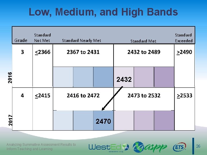 Low, Medium, and High Bands Standard Nearly Met 2017 2016 Grade Standard Not Met