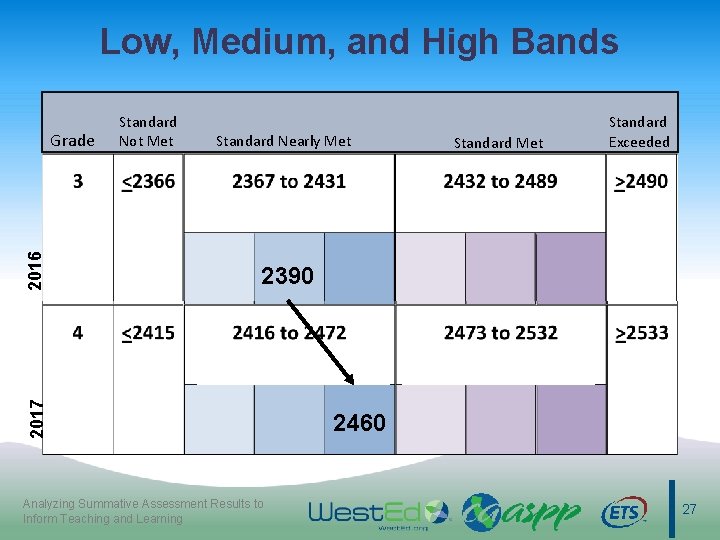 Low, Medium, and High Bands Standard Nearly Met Standard Exceeded 2390 2017 2016 Grade