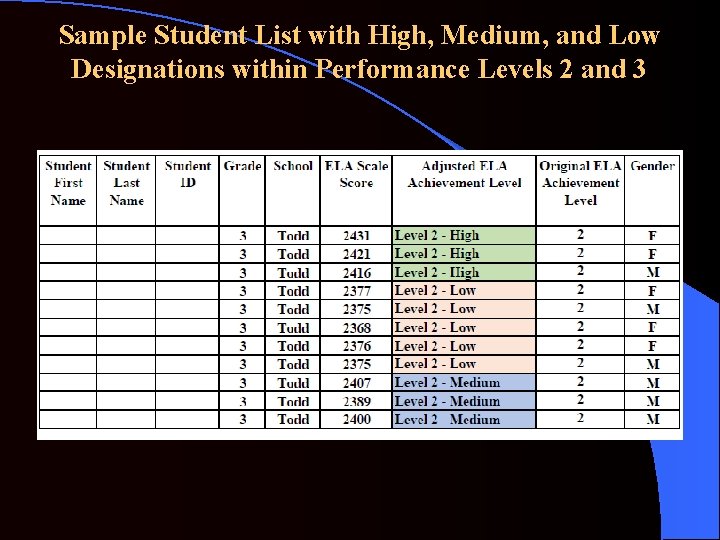 Sample Student List with High, Medium, and Low Designations within Performance Levels 2 and