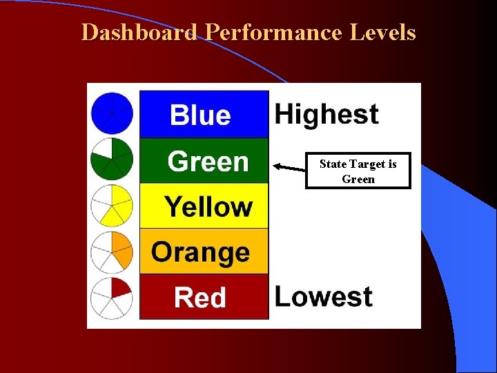 Dashboard Performance Levels State Target is Green 