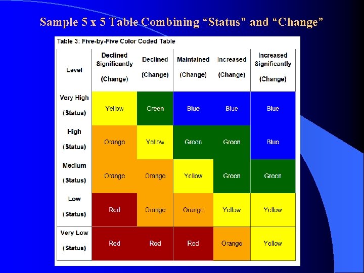 Sample 5 x 5 Table Combining “Status” and “Change” 