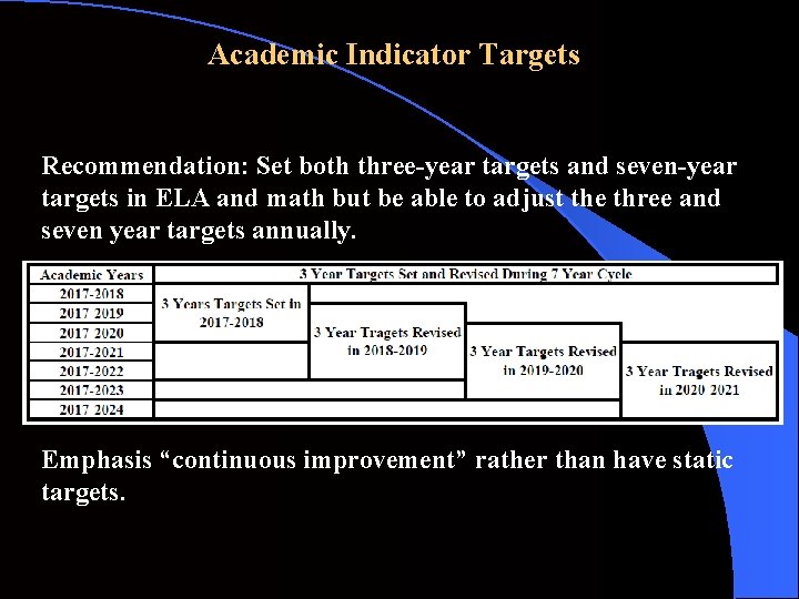 Academic Indicator Targets Recommendation: Set both three-year targets and seven-year targets in ELA and