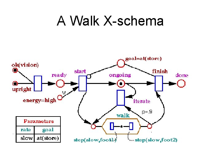 A Walk X-schema 