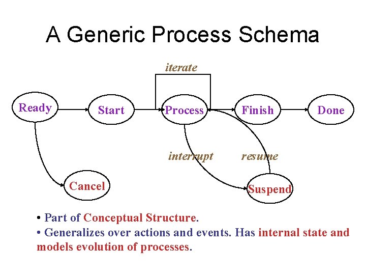 A Generic Process Schema iterate Ready Start Cancel Process Finish interrupt resume Done Suspend