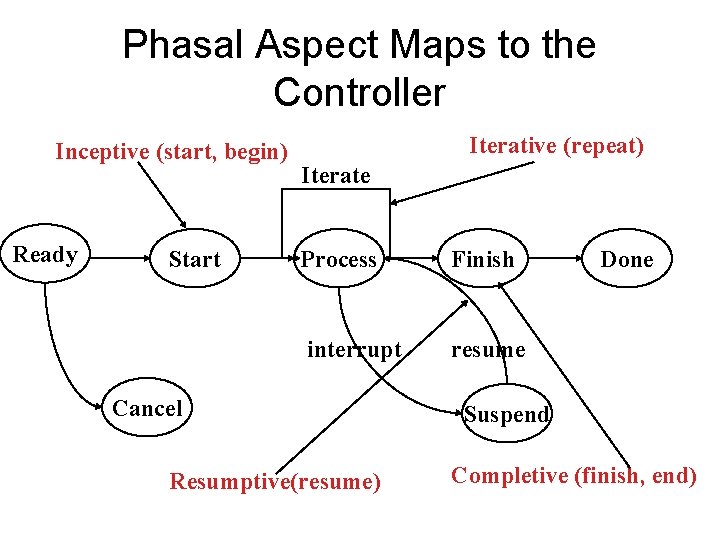 Phasal Aspect Maps to the Controller Inceptive (start, begin) Ready Start Iterative (repeat) Iterate