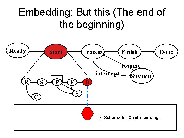 Embedding: But this (The end of the beginning) Ready Start Process Finish Done resume