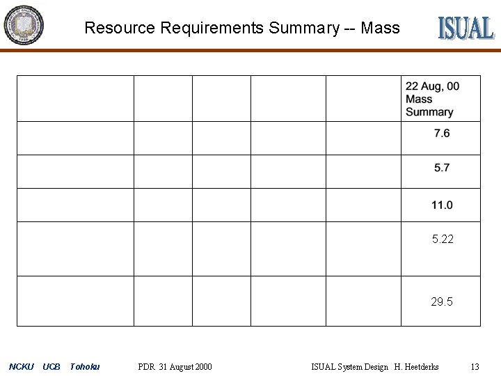 Resource Requirements Summary -- Mass 5. 22 29. 5 NCKU UCB Tohoku PDR 31