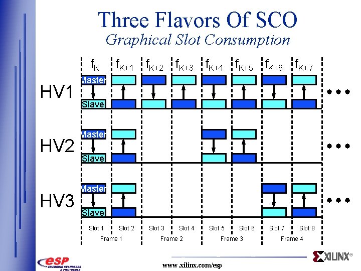 Three Flavors Of SCO Graphical Slot Consumption f. K HV 1 HV 2 HV