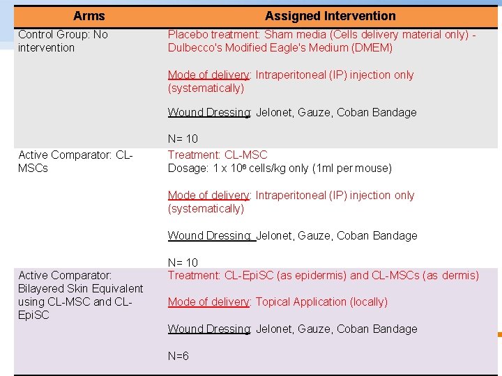 Arms Assigned Intervention Control Group: No intervention Dulbecco's Modified Eagle's Medium (DMEM) EXPERIMENTAL DESIGN