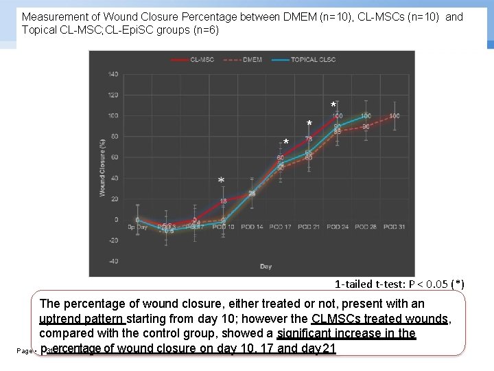 Measurement of Wound Closure Percentage between DMEM (n=10), CL-MSCs (n=10) and Topical CL-MSC; CL-Epi.