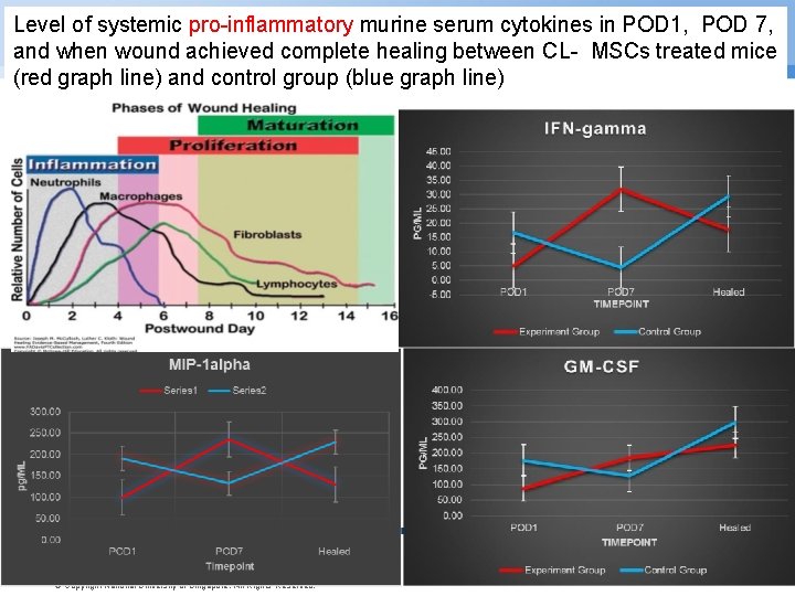 Level of systemic pro-inflammatory murine serum cytokines in POD 1, POD 7, and when