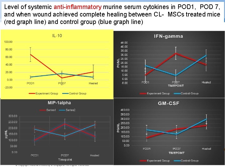 Level of systemic anti-inflammatory murine serum cytokines in POD 1, POD 7, and when