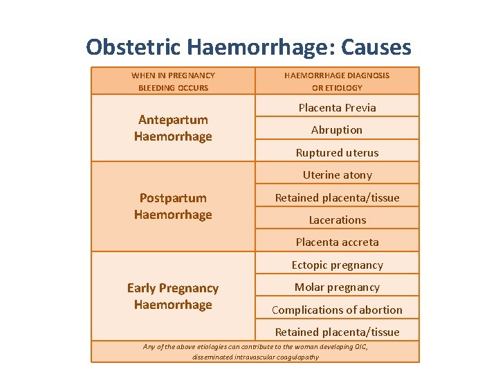 Obstetric Haemorrhage: Causes WHEN IN PREGNANCY BLEEDING OCCURS Antepartum Haemorrhage HAEMORRHAGE DIAGNOSIS OR ETIOLOGY