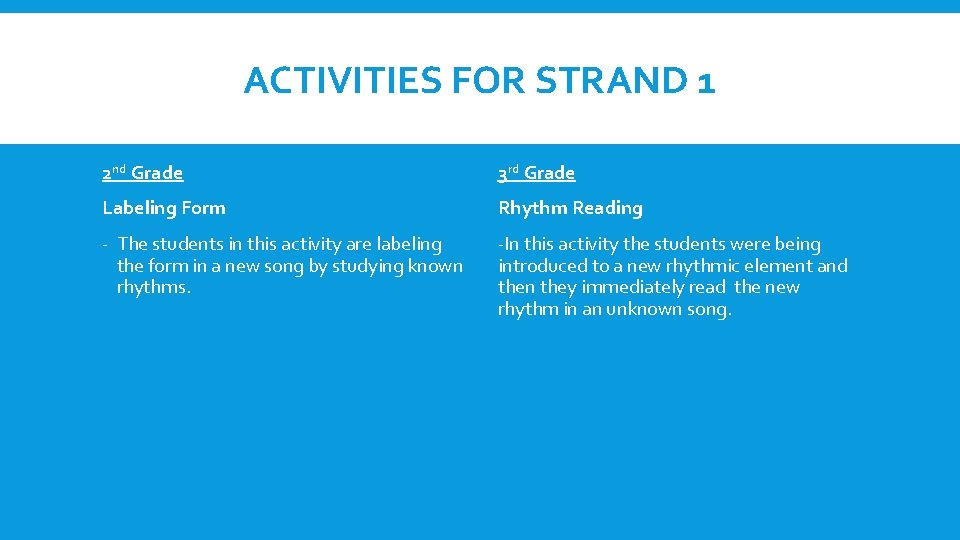 ACTIVITIES FOR STRAND 1 2 nd Grade 3 rd Grade Labeling Form Rhythm Reading